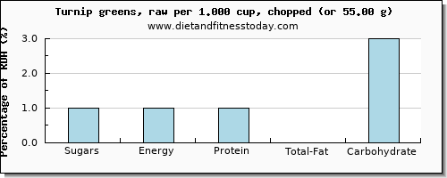 sugars and nutritional content in sugar in turnip greens